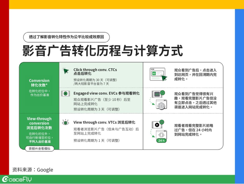 影音广告转化历程与计算方式