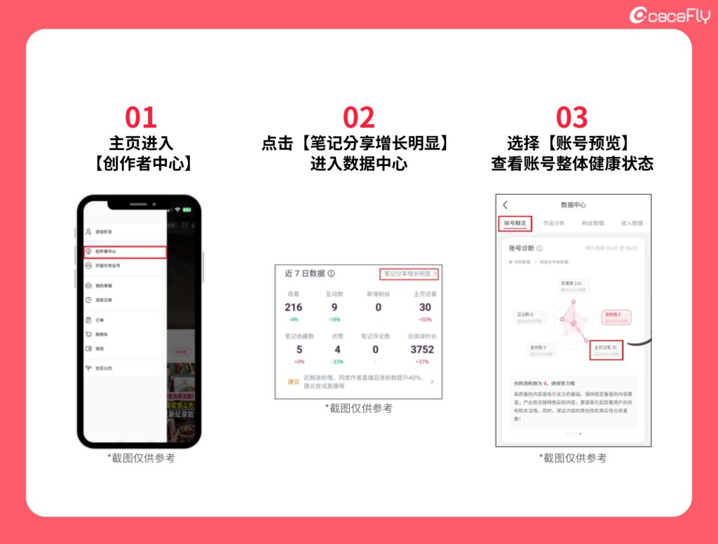 一、如何找到小红书数据后台？
第一步：点击小红书的主页。
第二步：进入【创作者中心】。
第三步：点击【笔记分享增长明显】进入数据中心
第四步：选择【账号预览】，这里可以看到账号整体的健康状态，也是营销团队应该定期检查的地方。