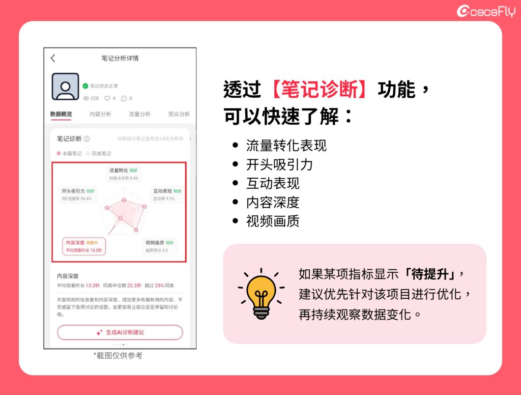 除了基础数据外，小红书也提供【笔记诊断】功能。
笔记诊断会从多个维度评估内容表现，包括：流量转化、开头吸引力、互动表现、内容深度、视频画质。

如果某项小红书数据指标显示「待提升」，建议优先针对该项目进行优化，再持续观察数据变化，而不是一次修改所有