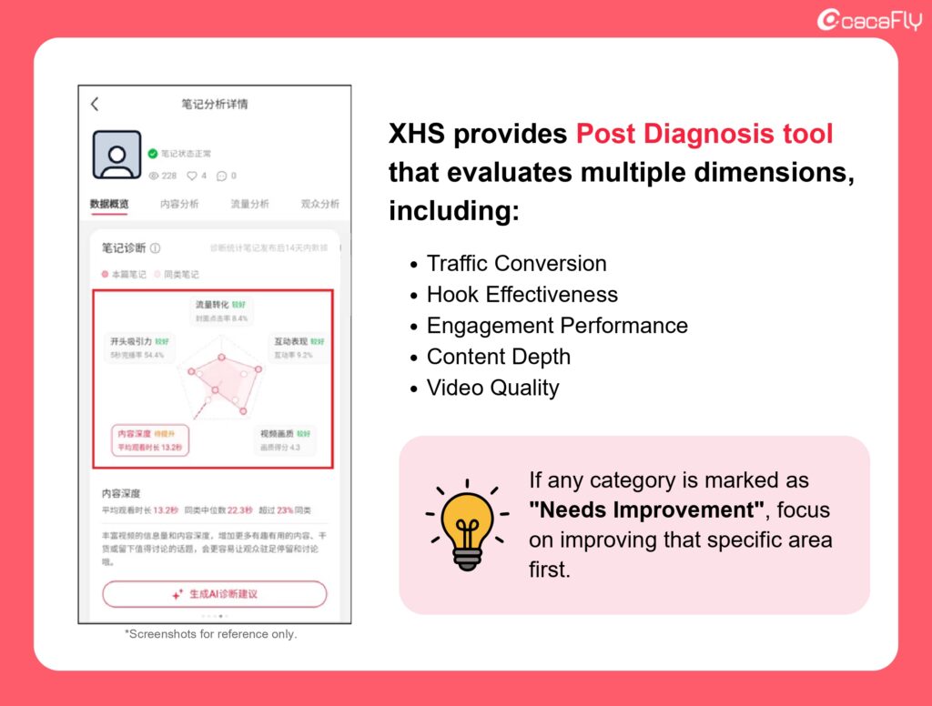 Xiaohongshu provides a Post Diagnosis tool that evaluates your posts across multiple dimensions, including: Traffic Conversion/Hook Effectiveness/Engagement Performance/Content Depth/Video Quality
If any category is marked as "Needs Improvement", focus on improving that specific area first before making broader changes. This makes it easier to identify what's actually affecting your content performance.