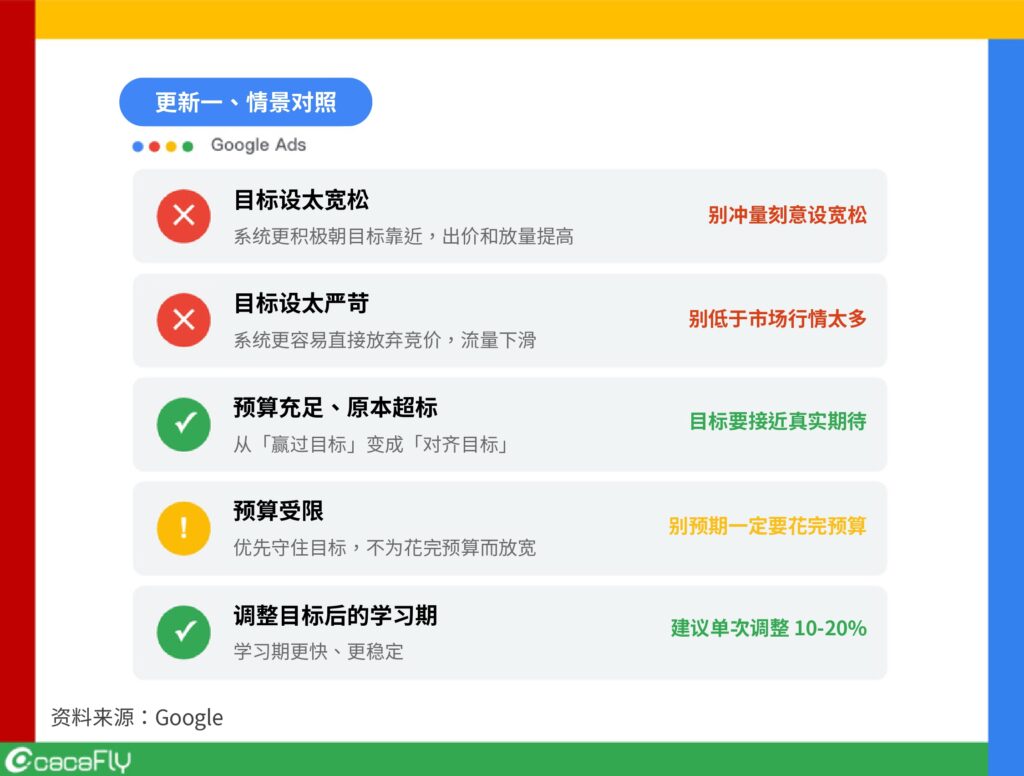 更新一:基于目标的智能出价策略校准,预算调整不再等于效果漂移