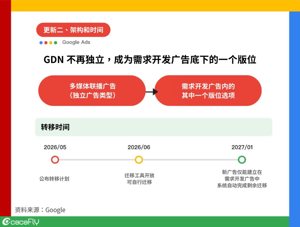 更新二:多媒体联播广告全面并入需求开发广告,GDN 迈向新架构
