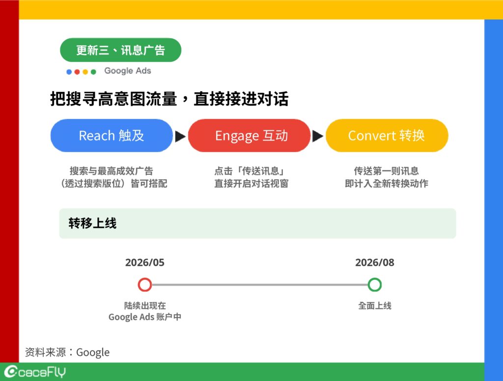 更新三:全新讯息广告(Message Ads) 上线,把搜索高意图流量直接导入对话