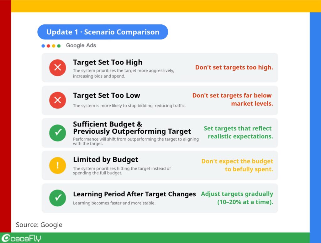 Update 1: Smarter Bid Strategy Calibration Means More Predictable Performance